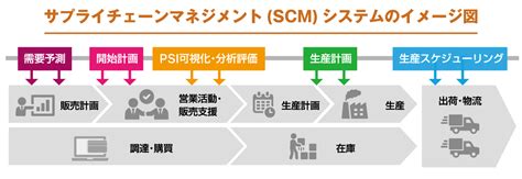 scm分析